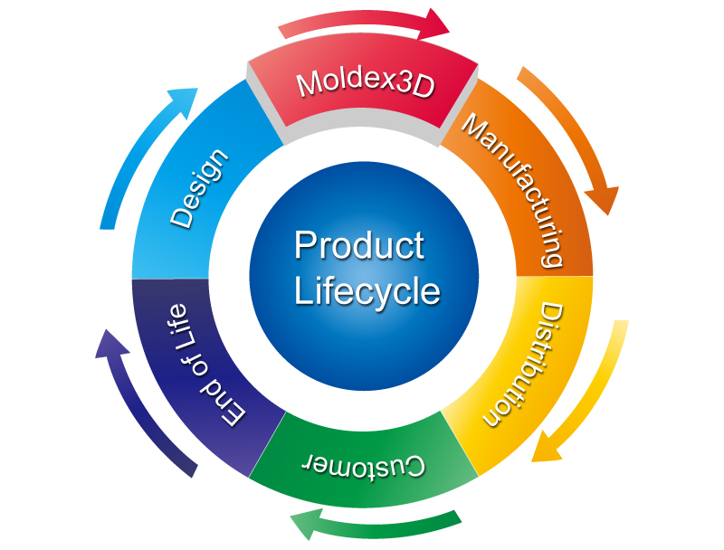 product life cycle management